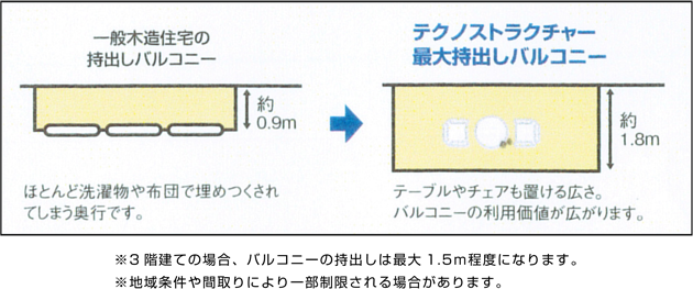 テクノストラクチャーの最大持ち出しバルコニー
