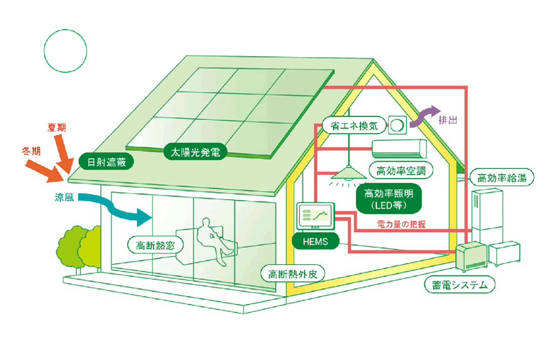 年間で消費する住宅のエネルギー量が正味で概ねゼロ以下