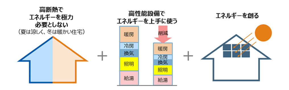 快適な室内環境